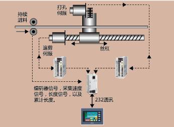 臺達自動化產品在微噴帶生產線上的應用